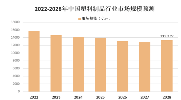 傳統石化塑料制品行業將逐步收縮,預計2028年我國塑料制品市場規模下降至13332.22億元 傳統石化塑料制品行業將逐步收縮,預計2028年我國塑料制品市場規模下降至13332.22億元