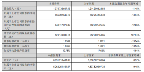 主營產(chǎn)品價格回落,安寧股份營收、凈利降幅擴大 主營產(chǎn)品價格回落,安寧股份營收、凈利降幅擴大