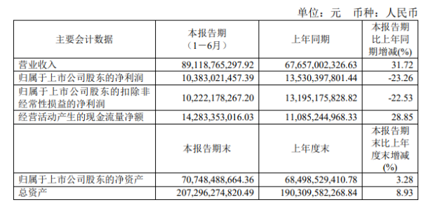 雙重擠壓,萬華化學(xué)凈利大降23.26% 雙重擠壓,萬華化學(xué)凈利大降23.26%