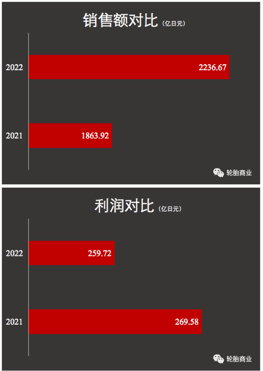 在前7個(gè)月,高性價(jià)比的輪胎的銷量相對(duì)更高 在前7個(gè)月,高性價(jià)比的輪胎的銷量相對(duì)更高