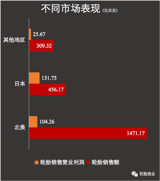 北美市場(chǎng)的銷售保持強(qiáng)勁也帶動(dòng)了輪胎銷售增長(zhǎng) 北美市場(chǎng)的銷售保持強(qiáng)勁也帶動(dòng)了輪胎銷售增長(zhǎng)