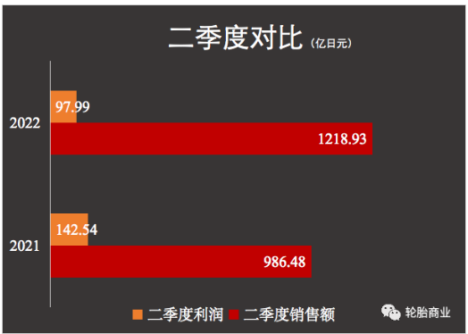 二季度的增收不增利并不是只存在于通伊歐一家 二季度的增收不增利并不是只存在于通伊歐一家