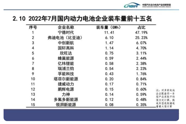最新動力電池排名公布:寧德時代又是第一,拿下半壁江山 最新動力電池排名公布:寧德時代又是第一,拿下半壁江山