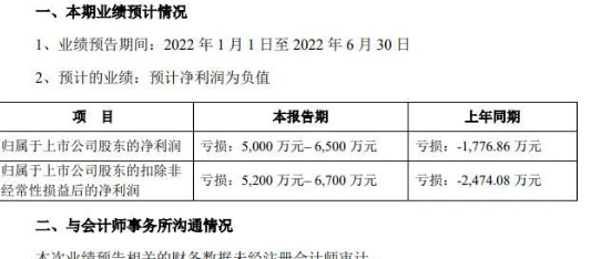 巨虧根本停不下來!金力泰上半年預虧半個億以上 巨虧根本停不下來!金力泰上半年預虧半個億以上