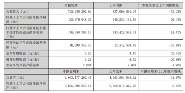 天鐵股份2022年上半年凈利1.84億同比增長26.42% 銷售費(fèi)用減少