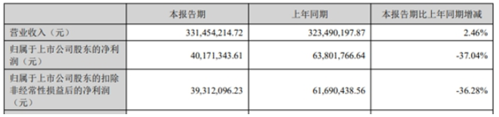 凈賺4017萬,這家色漿企業(yè)瞄準(zhǔn)“大色彩” 凈賺4017萬,這家色漿企業(yè)瞄準(zhǔn)“大色彩”