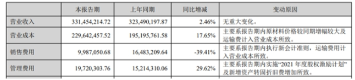 因原材料價格較同期增幅較大及運輸費計入營業(yè)成本,導(dǎo)致世名科技上半年營業(yè)成本增長了17.65% 因原材料價格較同期增幅較大及運輸費計入營業(yè)成本,導(dǎo)致世名科技上半年營業(yè)成本增長了17.65%