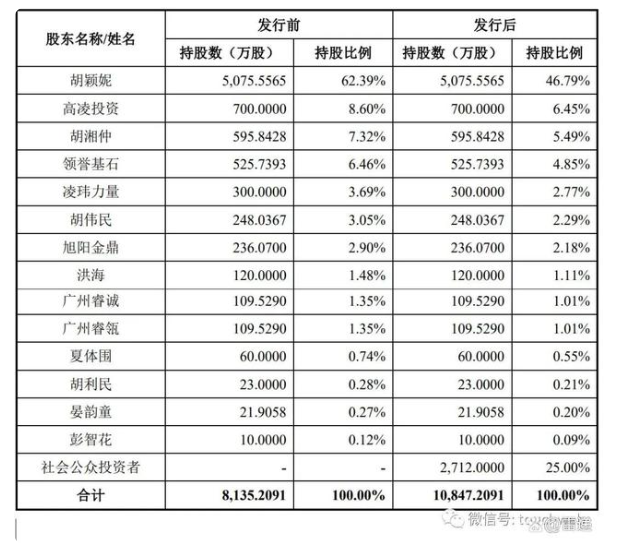 胡穎妮、胡湘仲仍將共同控制公司61.5%股份對應的表決權。