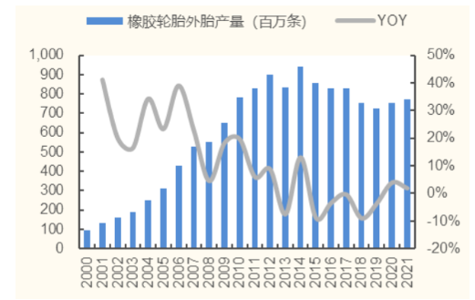 2000-2021 年我國橡膠輪胎外胎產量