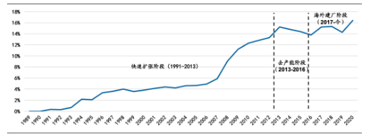 全球75強輪胎企業中中國大陸企業銷售額占全球的比例