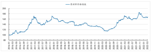 　原材料價格指數觸頂回落