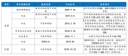 近年中國輪胎業遭受的貿易摩擦情況
