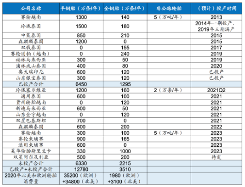 國內輪胎企業海外工廠情況