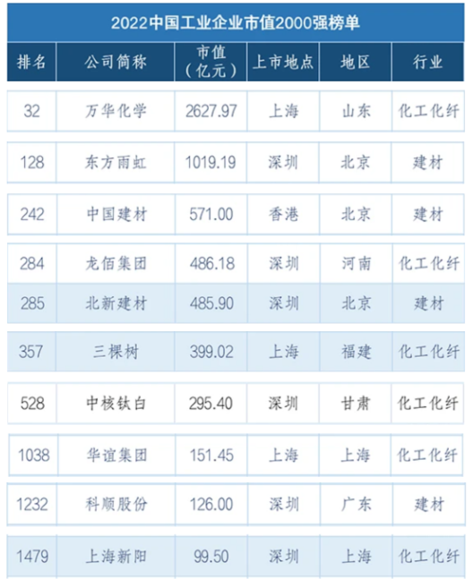 北新建材、三棵樹等入選2022中國工業企業市值2000強榜單! 北新建材、三棵樹等入選2022中國工業企業市值2000強榜單!