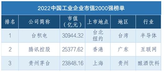 榜單前三位企業依次是臺積電(2330.TW),市值3.09萬億元;騰訊控股(0700.HK),市值2.54萬億;貴州茅臺(600519.SH),市值2.38萬億元。 榜單前三位企業依次是臺積電(2330.TW),市值3.09萬億元;騰訊控股(0700.HK),市值2.54萬億;貴州茅臺(600519.SH),市值2.38萬億元。
