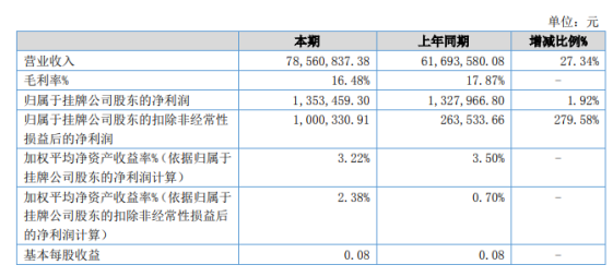 新橡科技2022年上半年凈利135.35萬同比增長1.92% 疫情影響降低、銷售回款好轉 新橡科技2022年上半年凈利135.35萬同比增長1.92% 疫情影響降低、銷售回款好轉