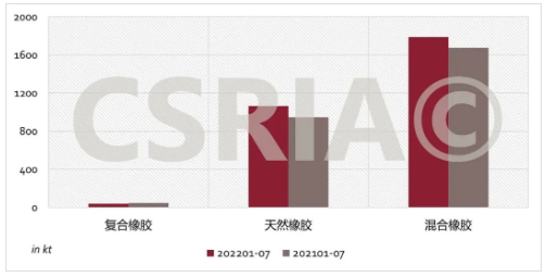 圖4 2022年1~7月我國(guó)復(fù)合橡膠、天然橡膠、混合橡膠進(jìn)口概況