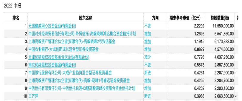 確成股份：上半年?duì)I收凈利雙增 “沉淀法二氧化硅”龍頭再出發(fā)