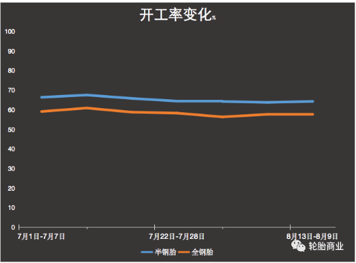 8月輪胎廠開工率表現還算平穩