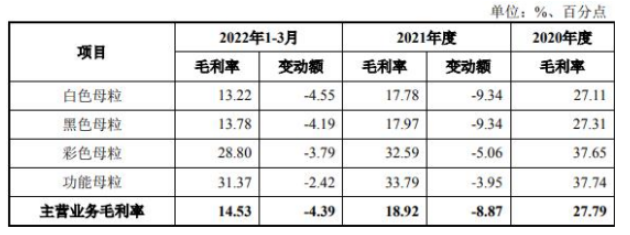 標的公司主營業務毛利率分產品變動情況具體如下: 標的公司主營業務毛利率分產品變動情況具體如下: