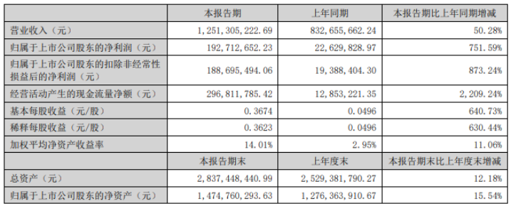 美聯新材:上半年凈利潤增超750% 電池隔膜產能下半年釋放 美聯新材:上半年凈利潤增超750% 電池隔膜產能下半年釋放