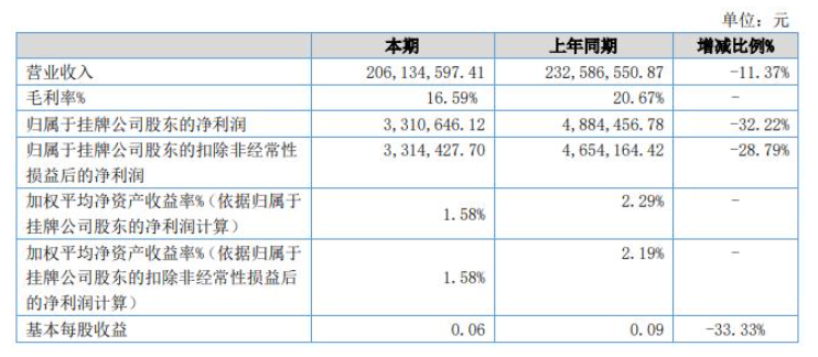 奔騰股份2022年上半年財報：營收2億元，同比下降11%