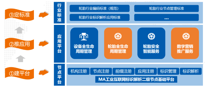 賽輪集團打造我國首個輪胎行業二級標識解析節點 賽輪集團打造我國首個輪胎行業二級標識解析節點