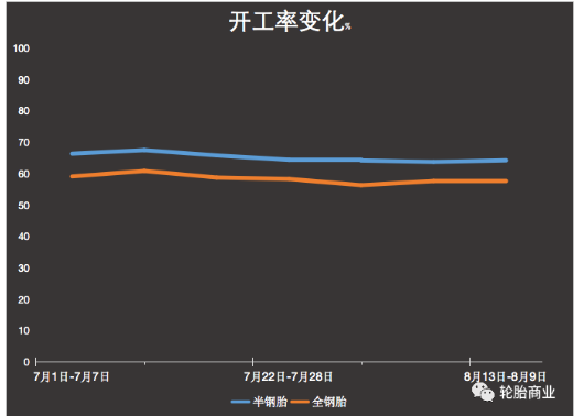 半鋼胎開工率猛增，到底靠啥？