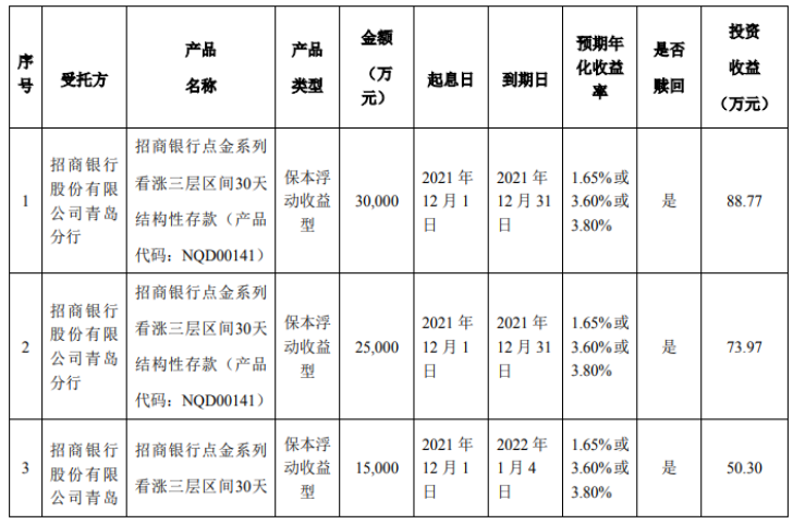 青島森麒麟輪胎股份有限公司，發布使用部分暫時閑置募集資金進行現金管理的進展公告