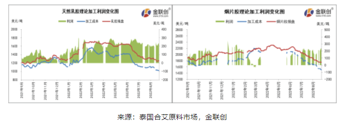 8月上旬,泰國乳膠及煙片膠加工利潤空間均出現一定縮減 8月上旬,泰國乳膠及煙片膠加工利潤空間均出現一定縮減