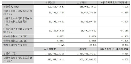 博萊特各項生產(chǎn)經(jīng)營活動有序開展,上半年,實現(xiàn)營業(yè)收入5.02億元,實現(xiàn)歸屬于上市公司股東的凈利潤3030.16萬元。 博萊特各項生產(chǎn)經(jīng)營活動有序開展,上半年,實現(xiàn)營業(yè)收入5.02億元,實現(xiàn)歸屬于上市公司股東的凈利潤3030.16萬元。
