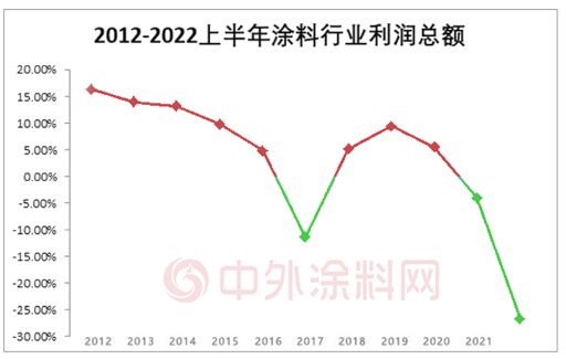 當涂料行業利潤大降26.7%，先“活下來”再說