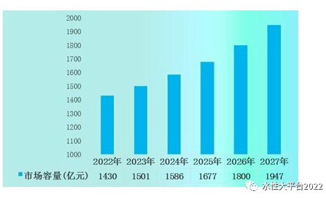 預計2027年防腐涂料市場容量達到1947億元,同比增長8.2% 預計2027年防腐涂料市場容量達到1947億元,同比增長8.2%