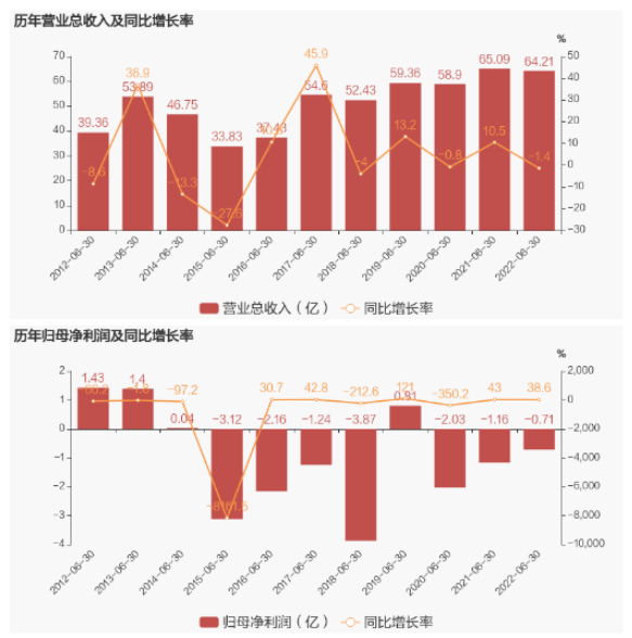 大型橡膠集團，半年虧了7110萬