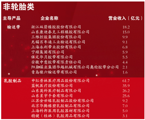 “2022年度中國橡膠工業(yè)百強企業(yè)、誠信輪胎經銷商、誠信橡膠貿易商和誠信橡膠產業(yè)服務商”名單