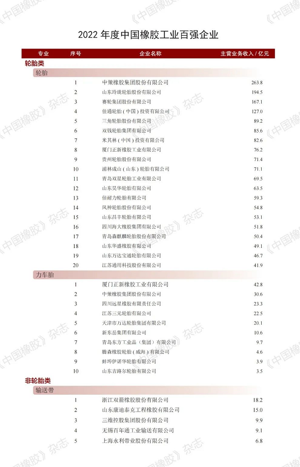 輪胎、非輪胎、原輔材料、橡膠機械模具四大類別。 輪胎、非輪胎、原輔材料、橡膠機械模具四大類別。