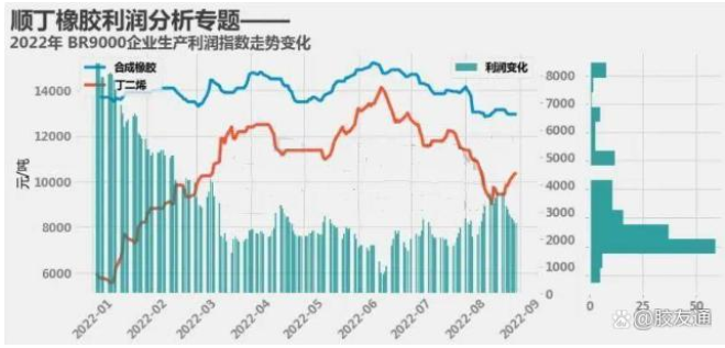 2023-2025年順丁橡膠企業收益水平如何？