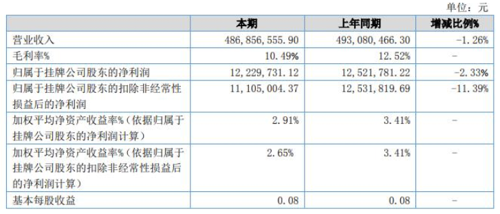 惠爾明發布上半年財報，涂料涂裝業務營收1.8億元