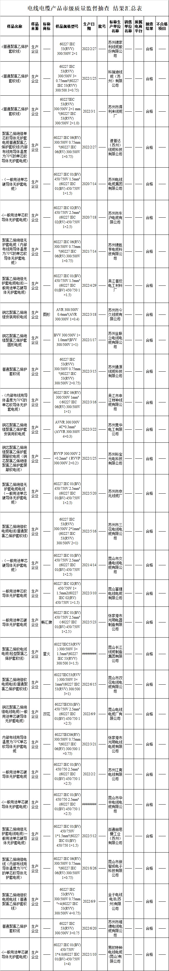 蘇州市市場監督管理局官網發布《2022年電線電纜產品質量市級監督抽查情況公告(第23期)》,此次共抽查生產領域的電線電纜產品30批次,經檢驗,合格30批次,合格率為100%。 蘇州市市場監督管理局官網發布《2022年電線電纜產品質量市級監督抽查情況公告(第23期)》,此次共抽查生產領域的電線電纜產品30批次,經檢驗,合格30批次,合格率為100%。
