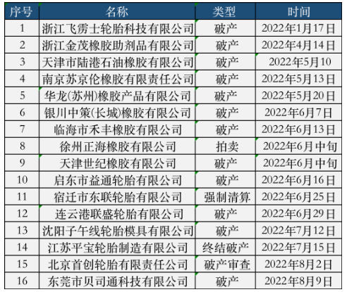 輪胎企業加速洗牌破產