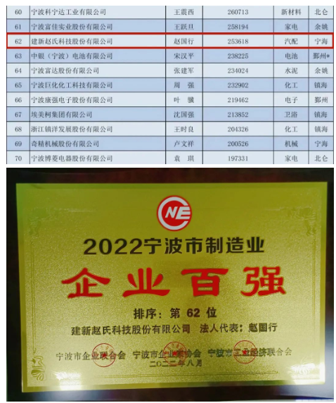 2022寧波制造業(yè)企業(yè)百強 2022寧波制造業(yè)企業(yè)百強