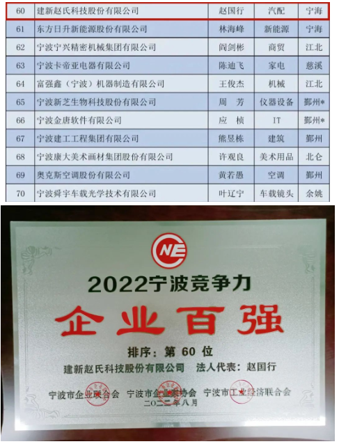2022寧波競爭力企業(yè)百強 2022寧波競爭力企業(yè)百強