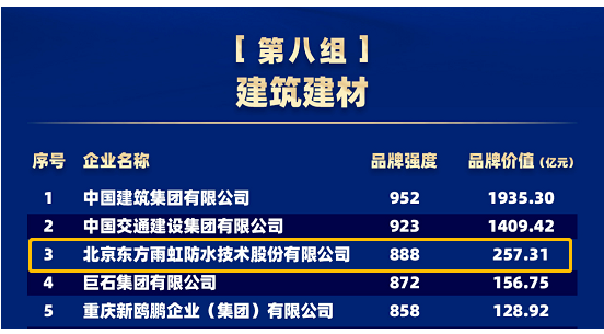 品牌價值257.31億元,東方雨虹連續(xù)五年上榜“中國品牌價值評價信息” 品牌價值257.31億元,東方雨虹連續(xù)五年上榜“中國品牌價值評價信息”