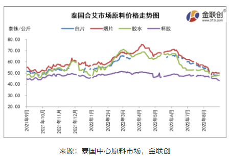 二、原料收購價格跌后反彈 二、原料收購價格跌后反彈