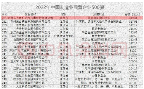 東方雨虹以319.34億元的2021年度營業收入,同時上榜兩個民營企業500強的榜單。 東方雨虹以319.34億元的2021年度營業收入,同時上榜兩個民營企業500強的榜單。
