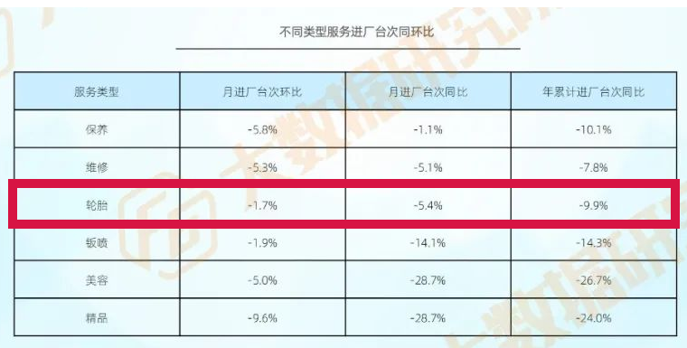 換胎業務同環比均下滑