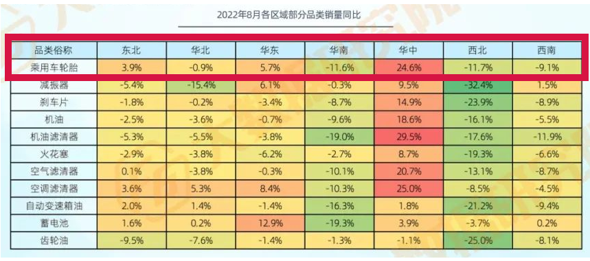 　華中區域換胎業務增長最大