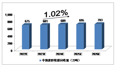 此前,行業機構對2022年-2026的廢舊輪胎市場規模做了預測報告。2022年,我國廢舊輪胎回收量將達到675萬噸,未來五年(2022-2026)年均復合增長率約為1.02%,2026年將達到703萬噸。 此前,行業機構對2022年-2026的廢舊輪胎市場規模做了預測報告。2022年,我國廢舊輪胎回收量將達到675萬噸,未來五年(2022-2026)年均復合增長率約為1.02%,2026年將達到703萬噸。