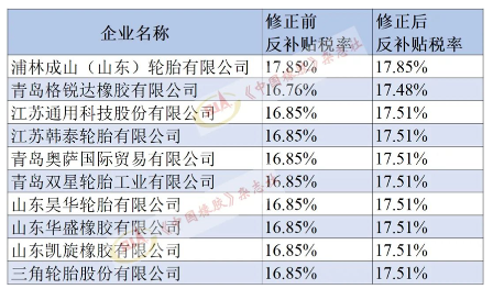 6.美對華卡客車胎第二次反補貼年度復審,終裁修正! 6.美對華卡客車胎第二次反補貼年度復審,終裁修正!