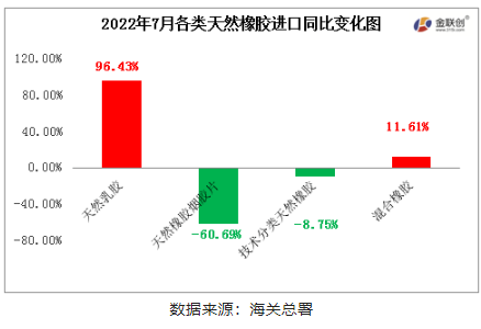 2022年7月中國天然橡膠進口中,天然乳膠與混合膠進口同比增加,初級形狀的天然橡膠、天然煙片膠進口同比均下降。 2022年7月中國天然橡膠進口中,天然乳膠與混合膠進口同比增加,初級形狀的天然橡膠、天然煙片膠進口同比均下降。